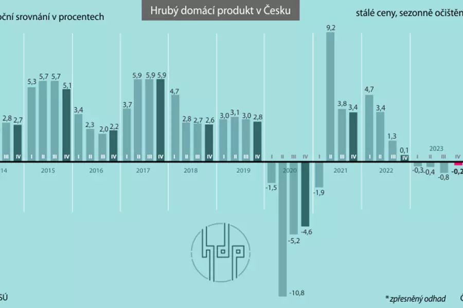 Экономика Чехии в 2023 году упала на 0,4 процента