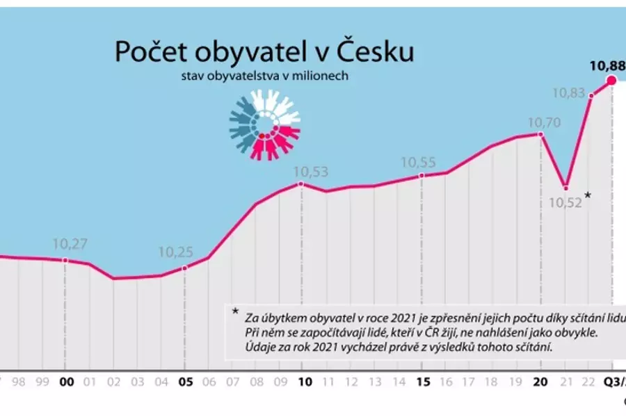 С начала года население Чехии выросло на 55 тысяч человек за счет иммиграции