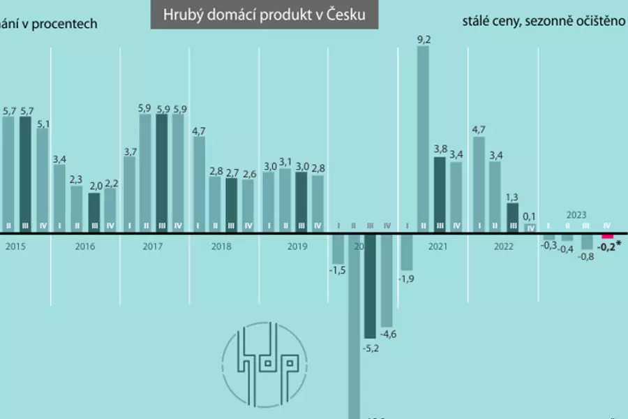 ČSÚ: В прошлом году чешская экономика упала на 0,4%