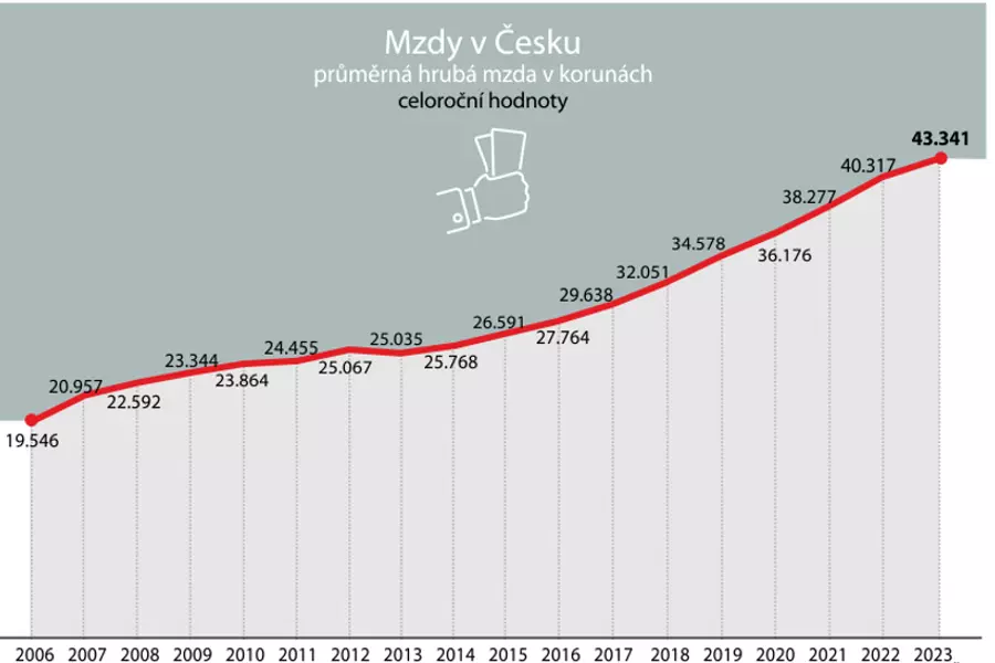 Средняя заработная плата в Чехии выросла до 46 013 крон