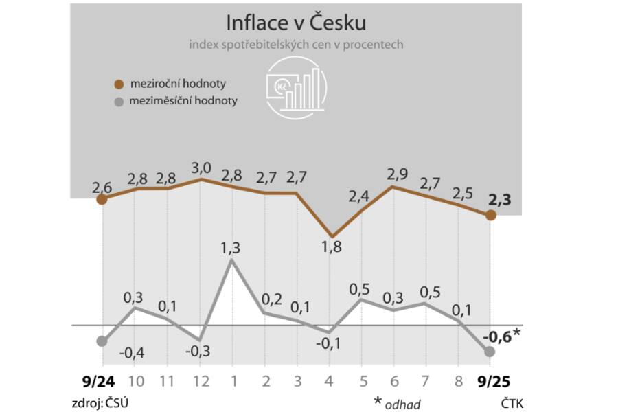 Инфляция в Чехии замедлилась до 2,3% — минимальный показатель с начала года